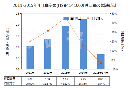 2011-2015年4月真空泵(HS84141000)進口量及增速統(tǒng)計